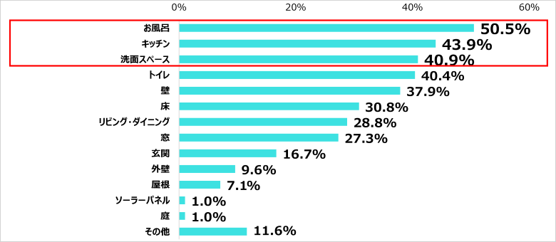 リフォーム箇所