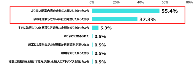 相見積り理由