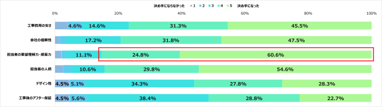 会社選定の決め手