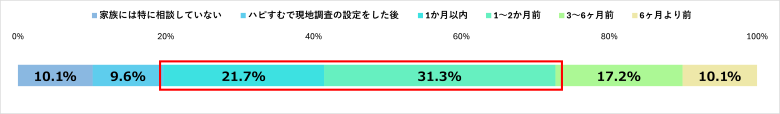 家族への相談
