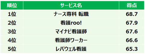 オリコン顧客満足度調査2026看護師転職総合ランキング