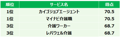 オリコン顧客満足度調査2025介護転職総合ランキング