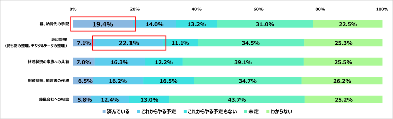 Q.親の終活の進捗状況を教えてください。