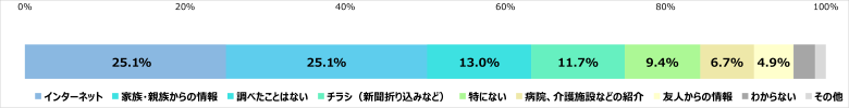 Q.葬儀を検討する際に最初に調べた媒体はどれですか