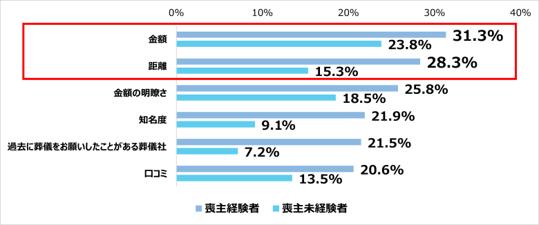 葬儀社を選ぶ際に重視したポイントを選んでください。