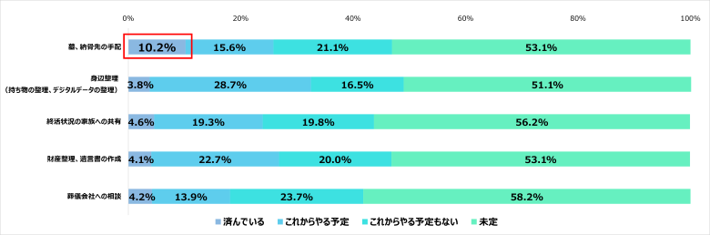 Q.自身の終活の進捗状況を教えてください。