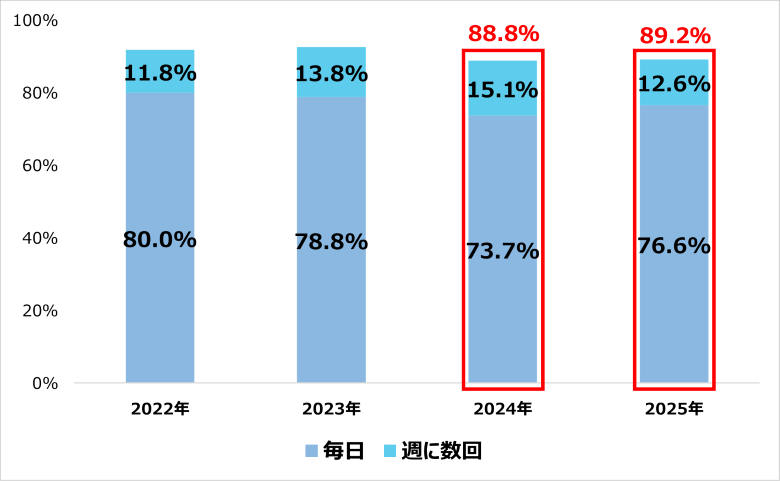 Q.(親と同居している人への質問)あなたの親と会話をする頻度はどれくらいですか?