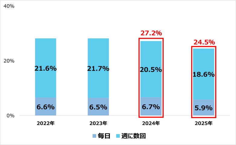 Q.ここ2年間で、あなたの親と直接会ったり、電話・メール・LINEやチャットなどで連絡をとる頻度はどれくらいですか?