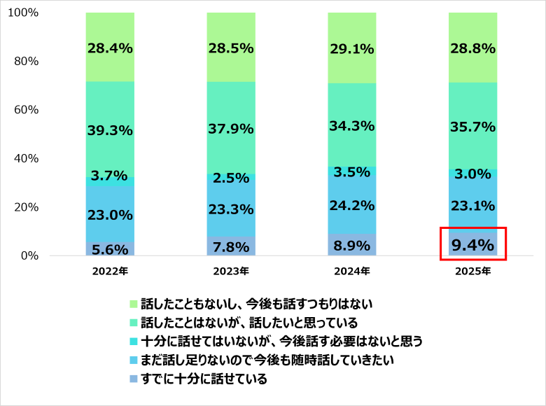 親の「終活」についての会話状況で、あなたに当てはまるものはどれですか?