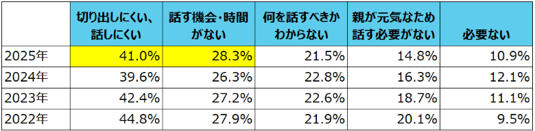 Q.「終活」について、あなたの親と話し合っていない・話し合わない理由を教えてください。