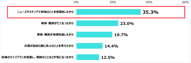 Q.親の「終活」についてあなたの親と話そうと思ったきっかけはなんですか?