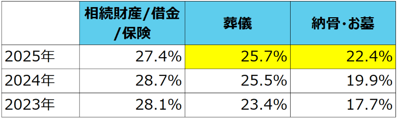 Q.親に最低限やっておいてほしい終活はどれですか(経年)?