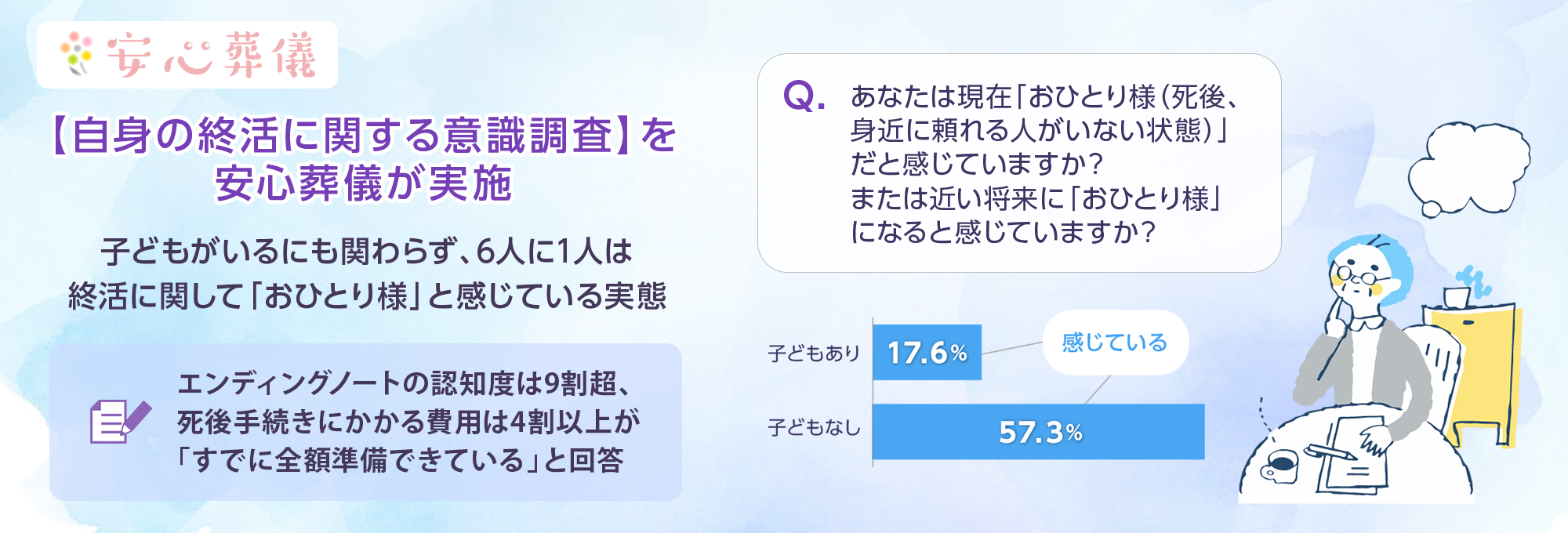 自身の終活に関する調査