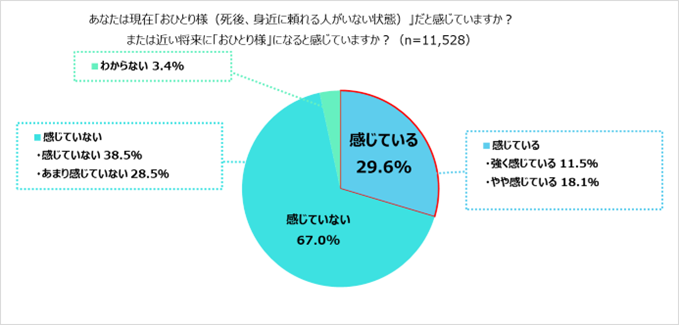 自身の終活に関する調査②