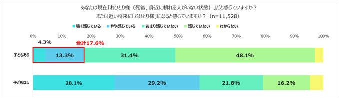 自身の終活に関する調査③
