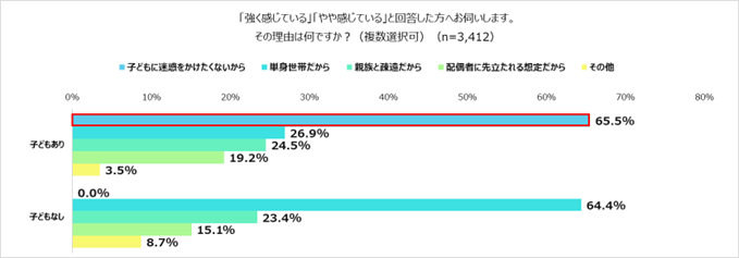 自身の終活に関する調査④