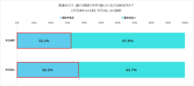 自身の終活に関する調査⑤