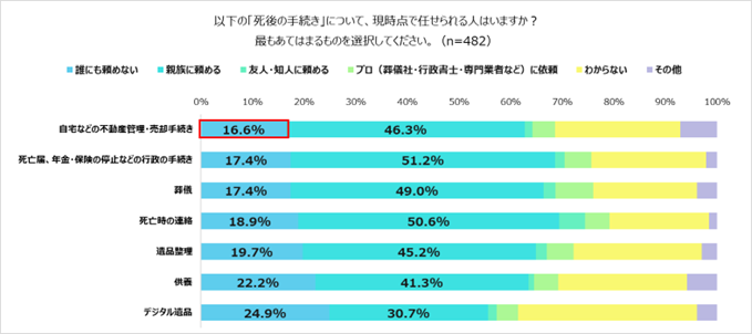 自身の終活に関する調査⑥