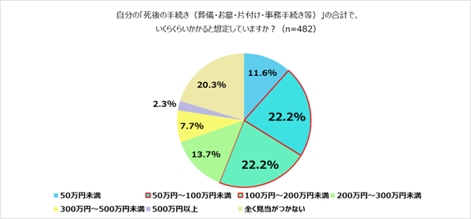 自身の終活に関する調査⑦