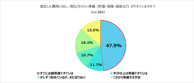 自身の終活に関する調査⑧