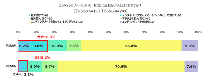 自身の終活に関する調査⑨