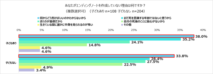 自身の終活に関する調査⑩