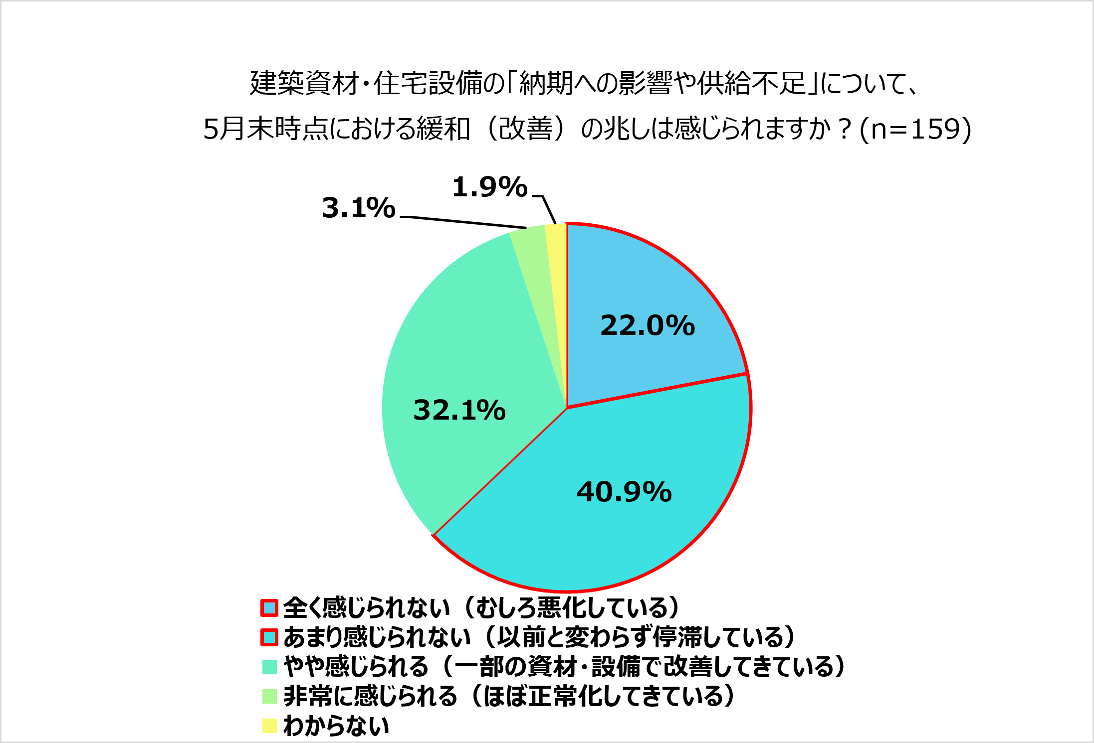 ハピすむ調査②