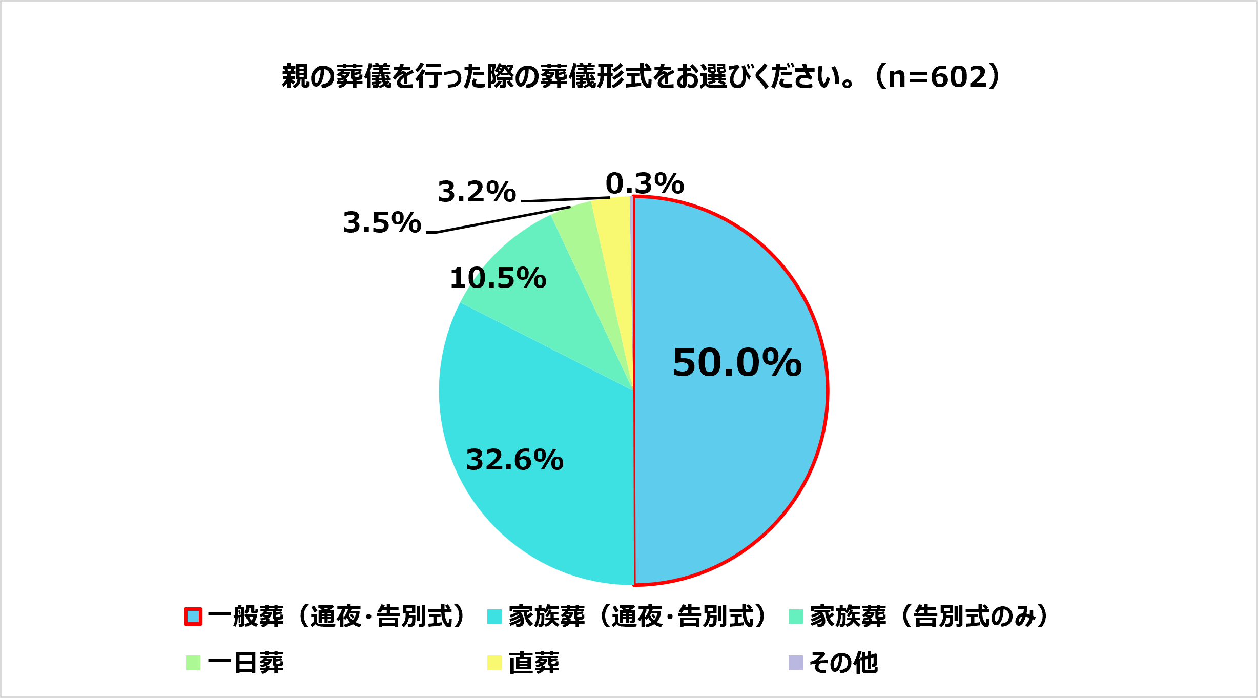 安心葬儀_調査