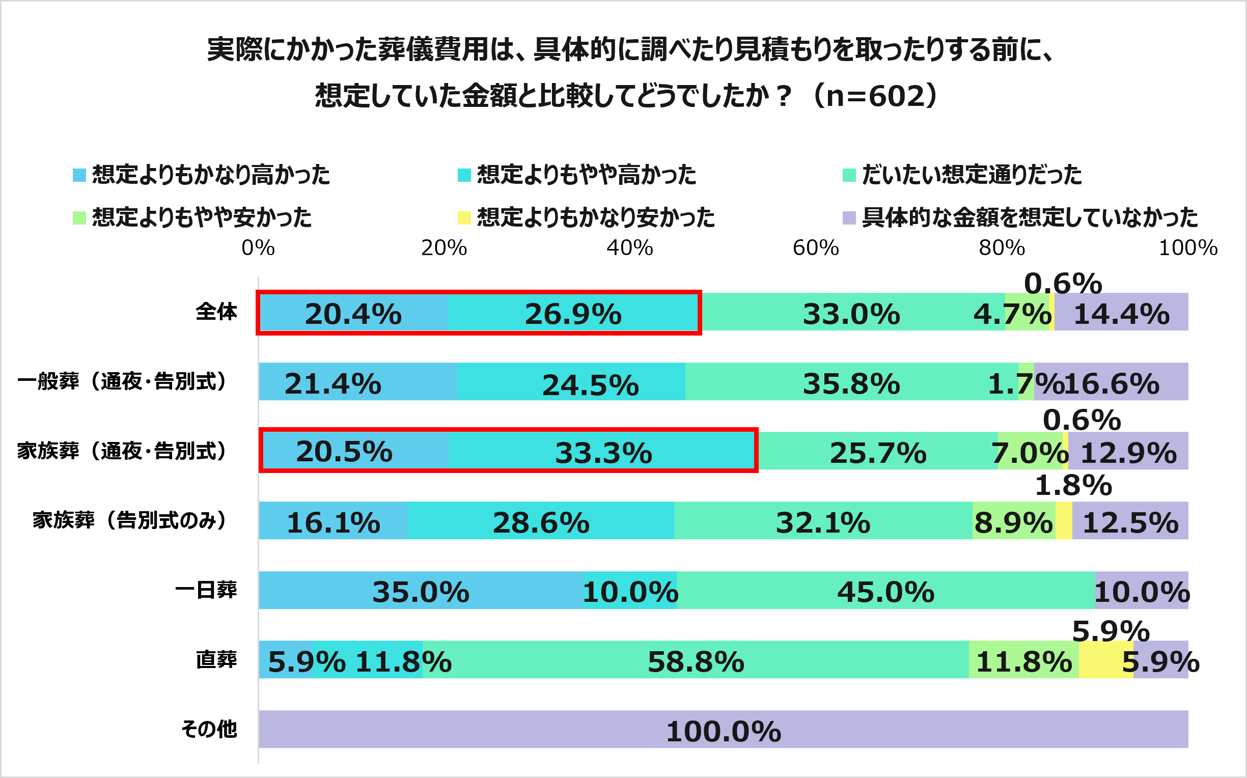 安心葬儀_調査