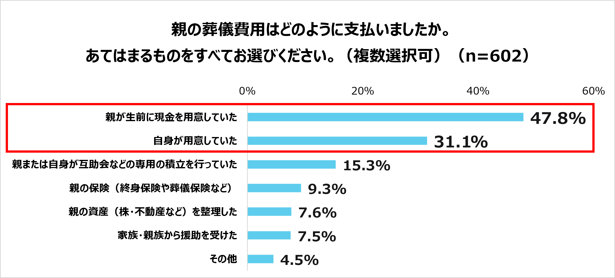 安心葬儀_調査