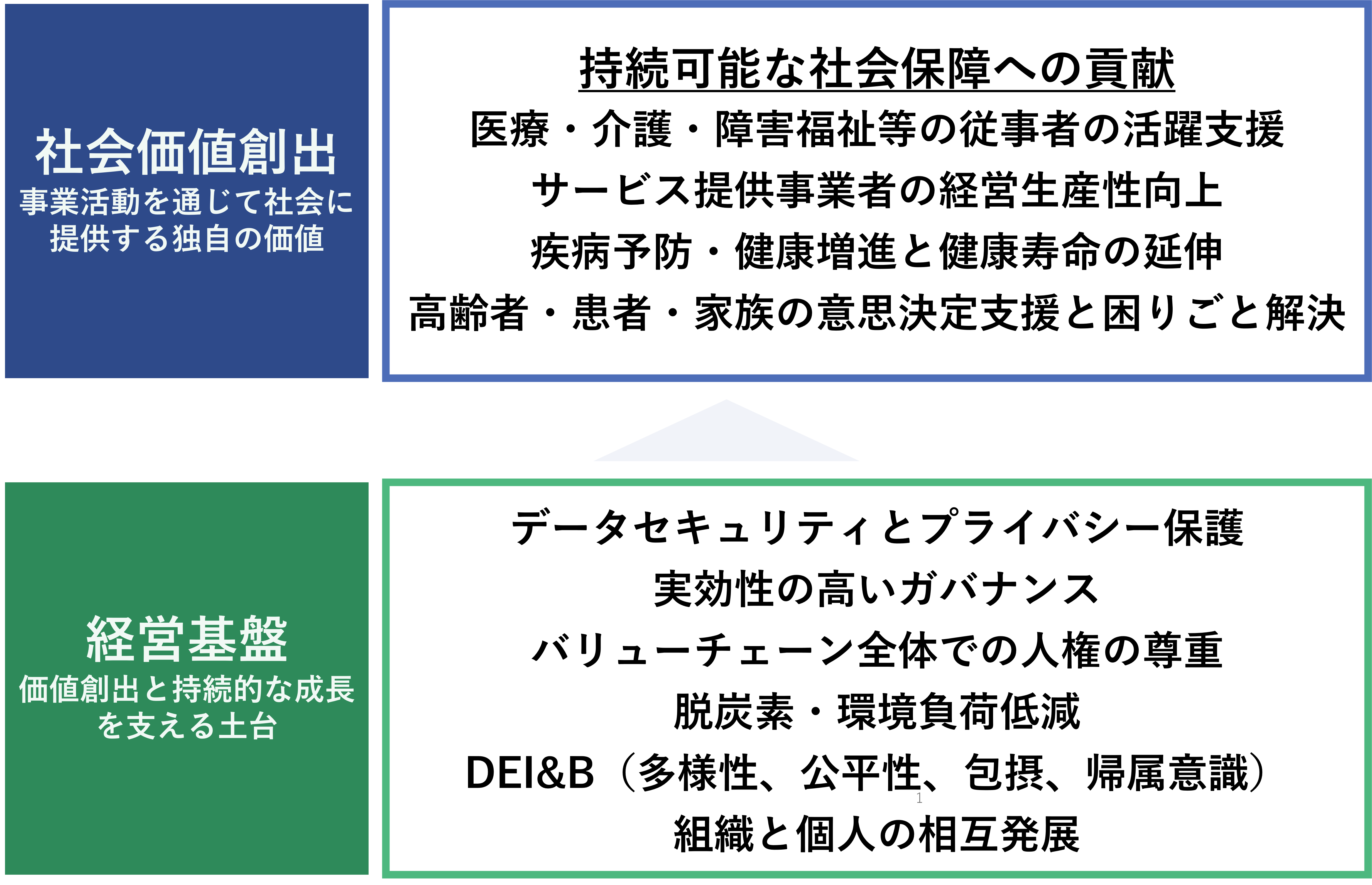 エス・エム・エスグループのマテリアリティ