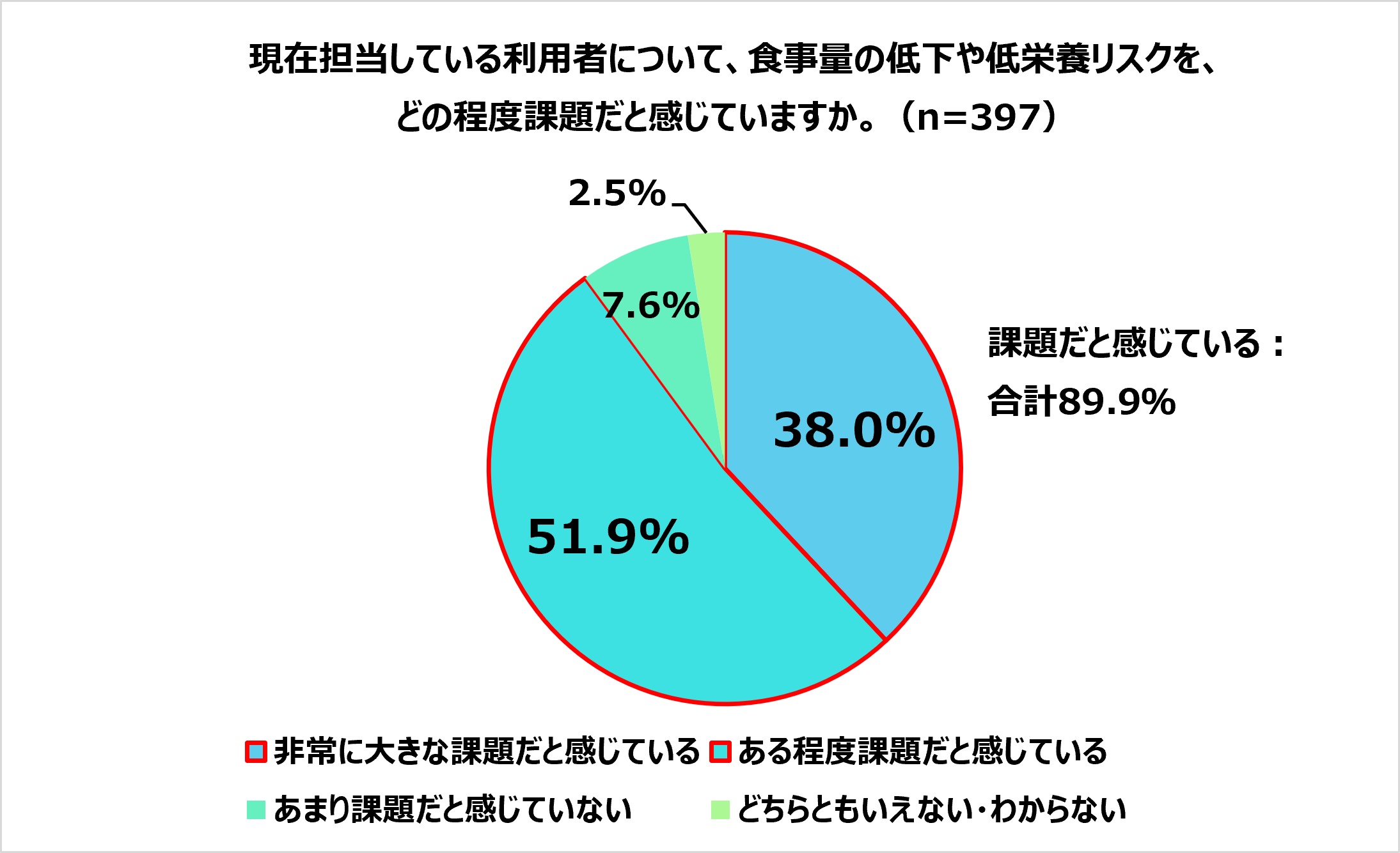 ケアマネ栄養マネジメント調査