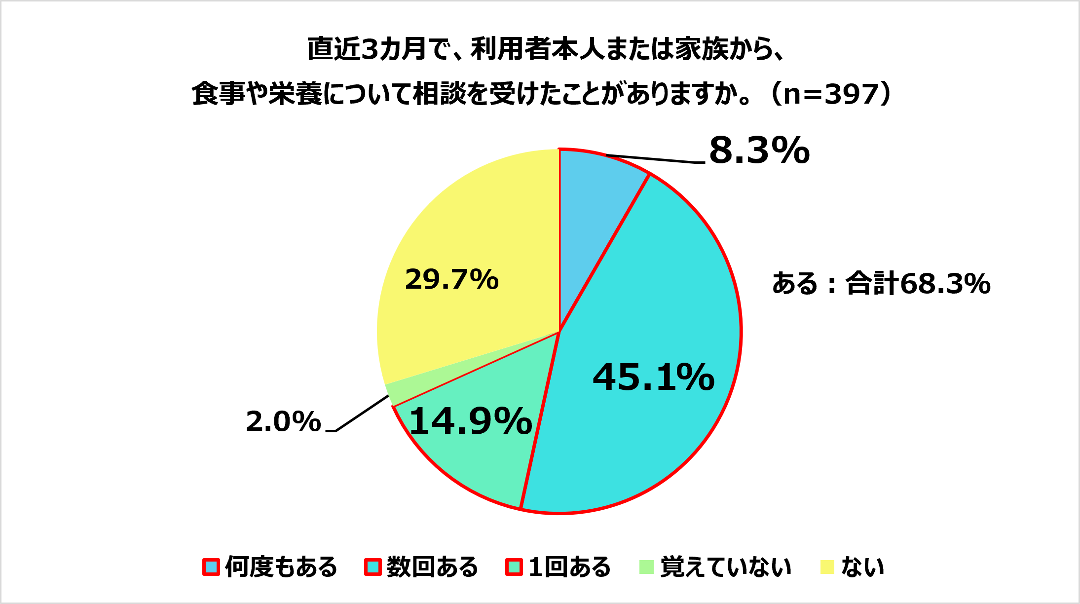 ケアマネ栄養マネジメント調査