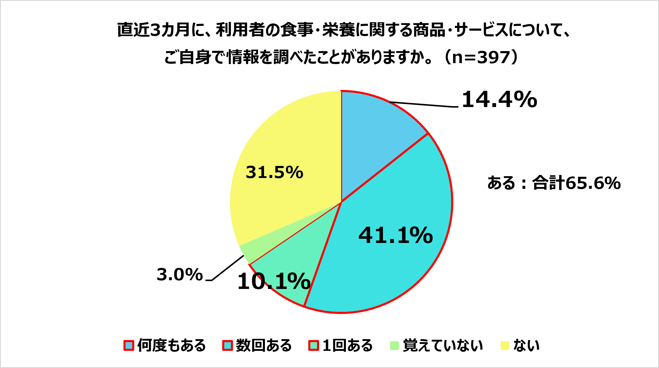 ケアマネ栄養マネジメント調査
