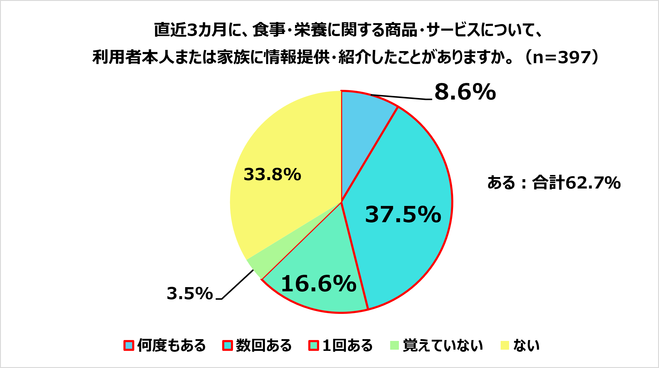 ケアマネ栄養マネジメント調査