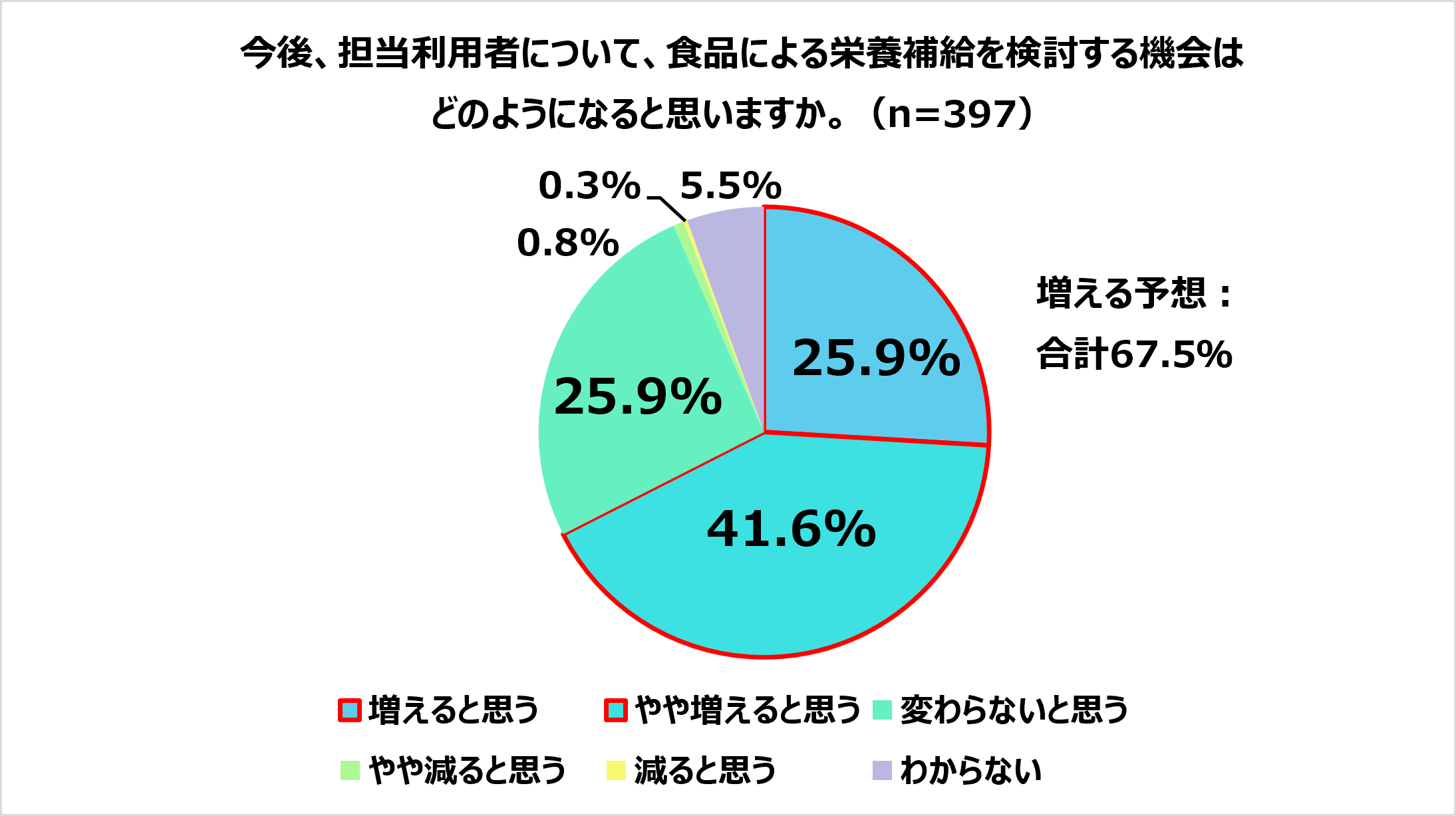 ケアマネ栄養マネジメント調査