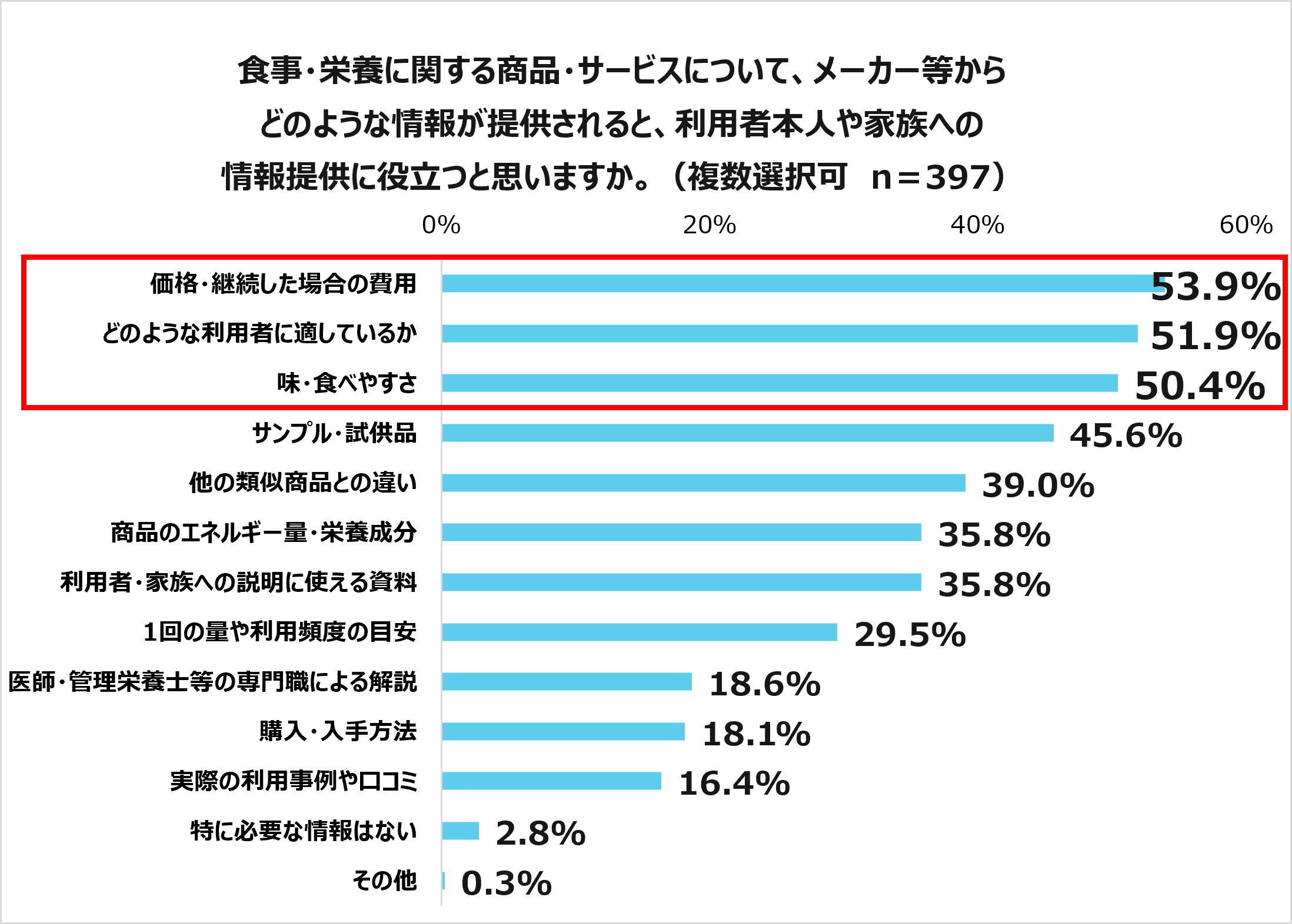 ケアマネ栄養マネジメント調査