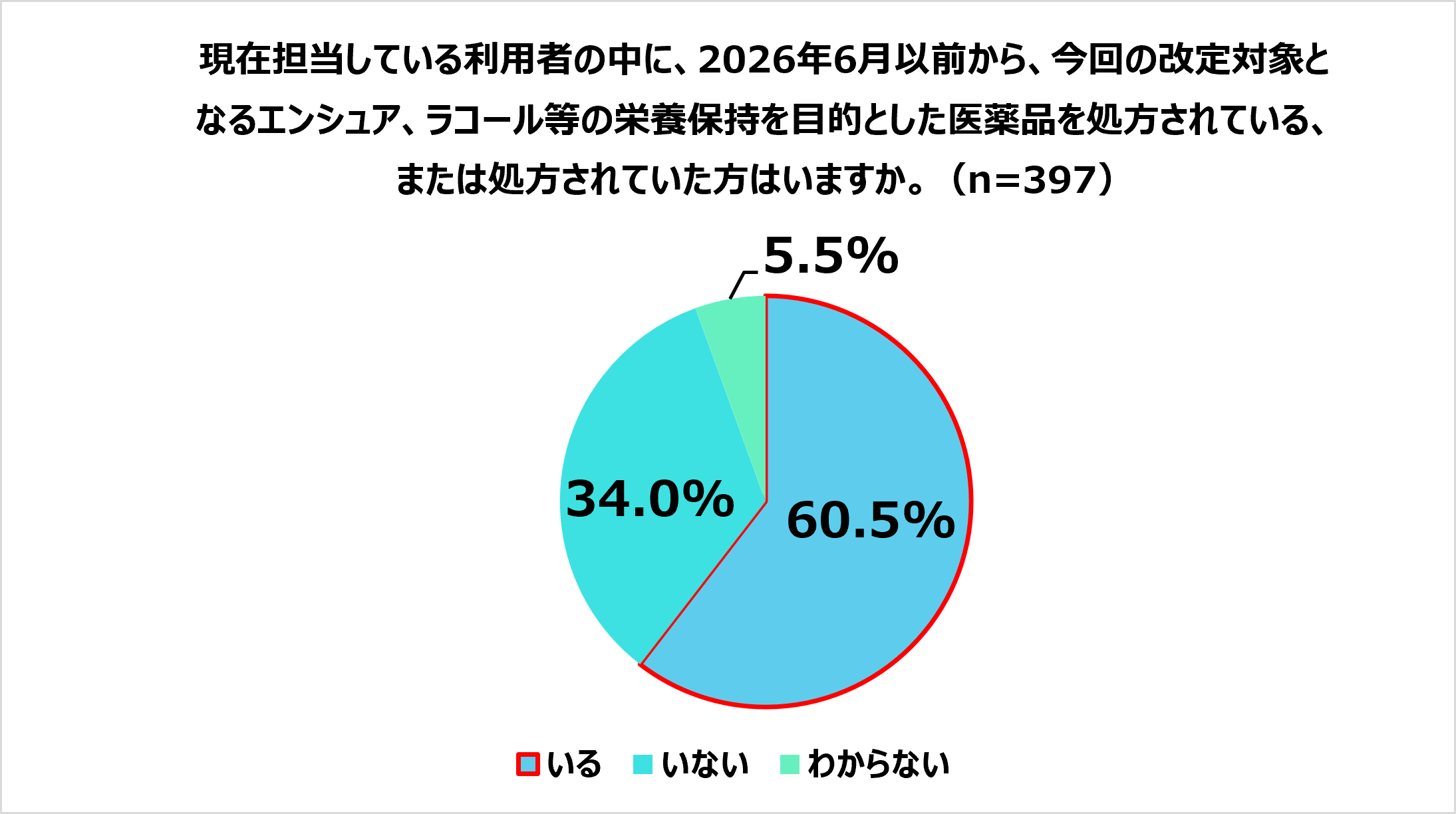 ケアマネ栄養マネジメント調査
