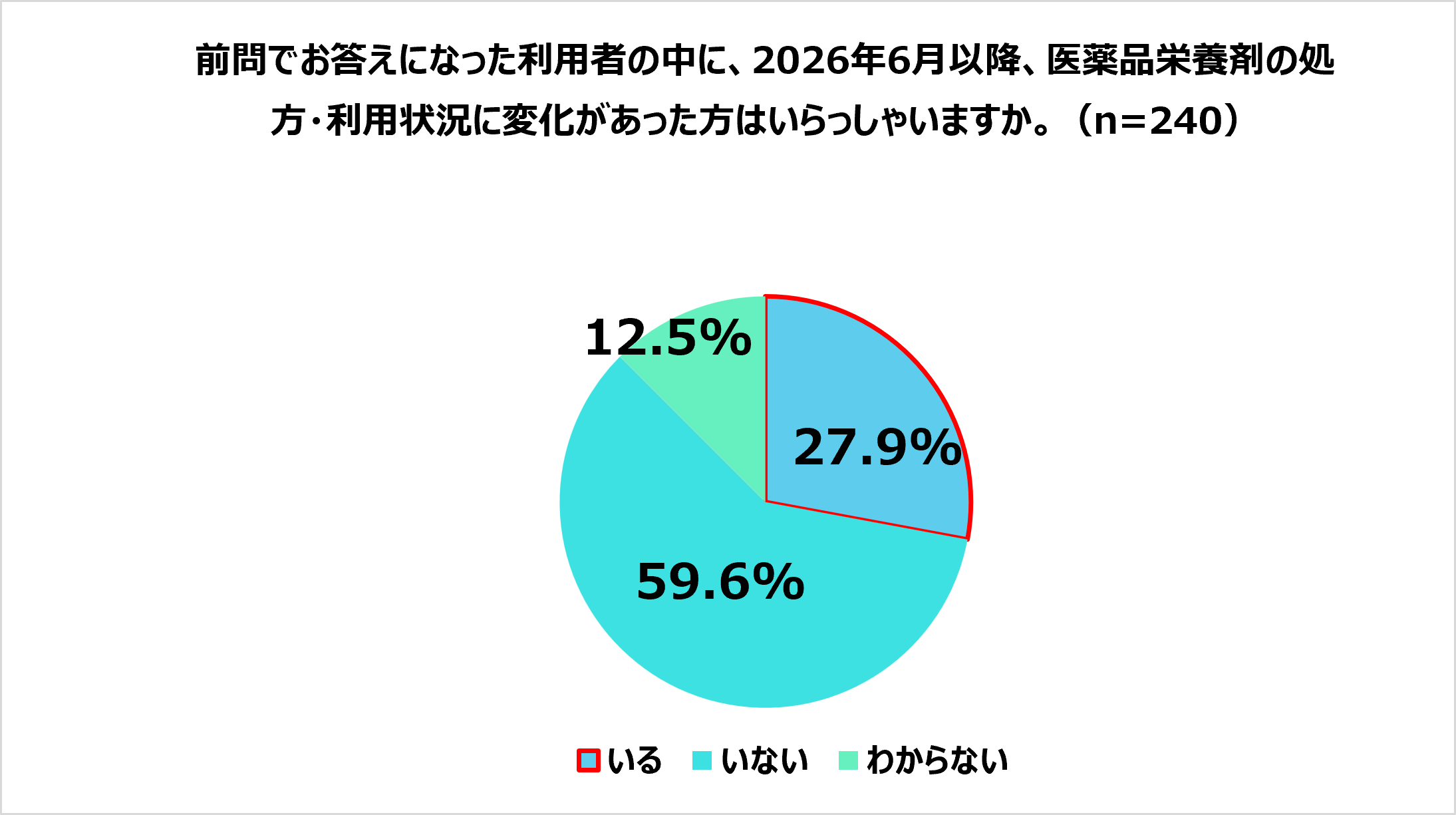 ケアマネ栄養マネジメント調査