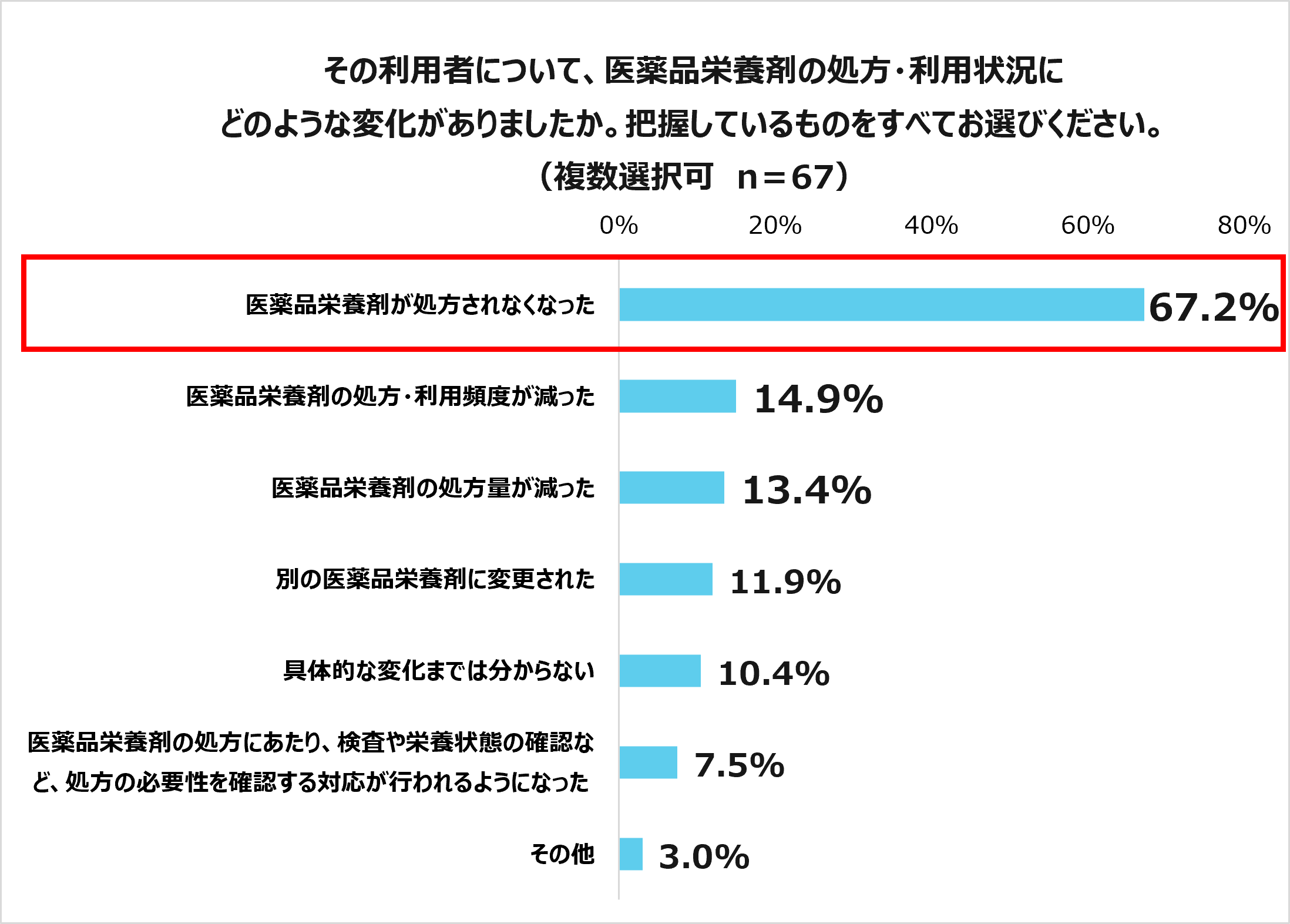 ケアマネ栄養マネジメント調査