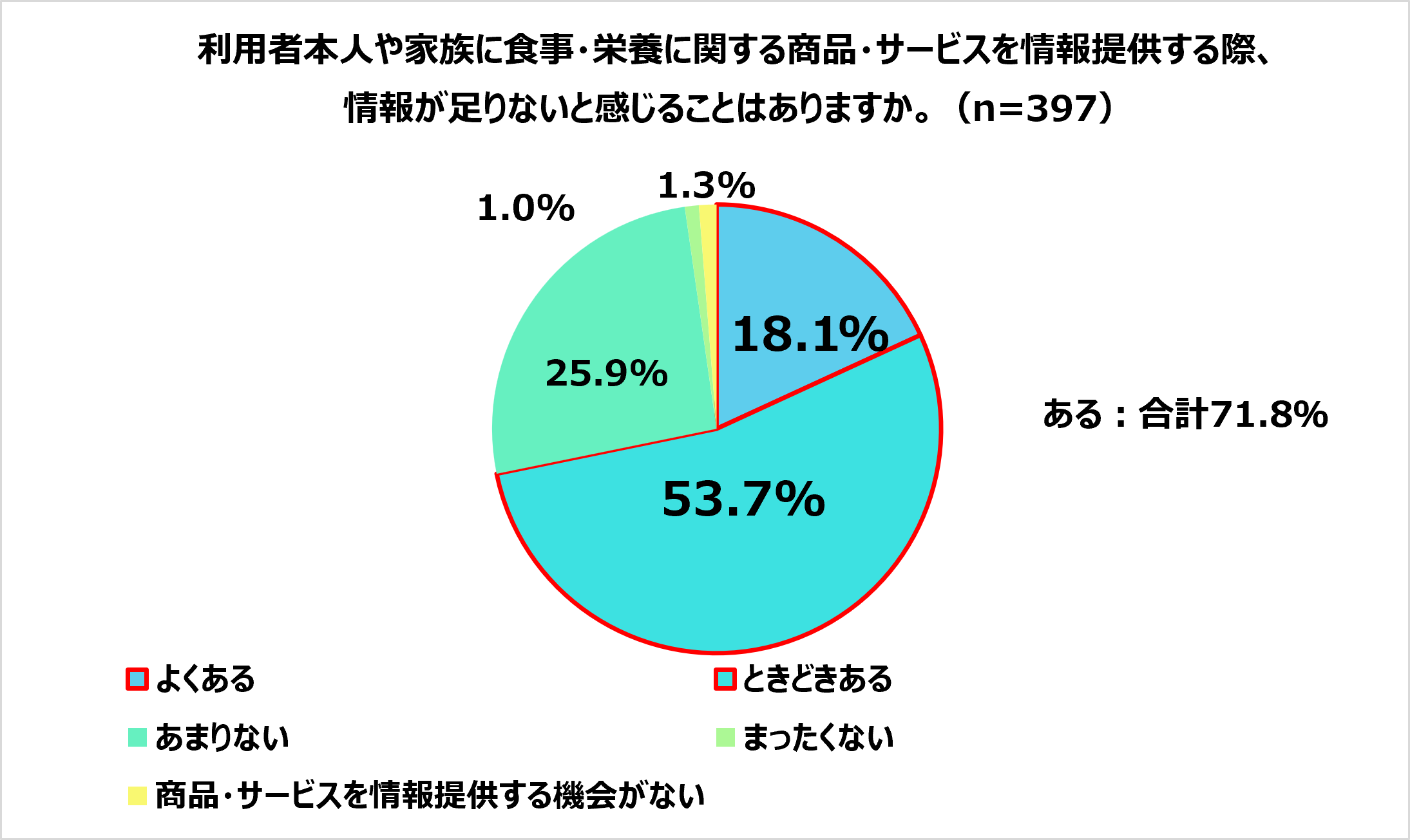 ケアマネ栄養マネジメント調査